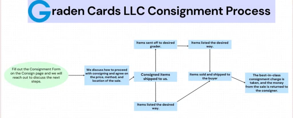 Graden Cards LLC Consignment Process